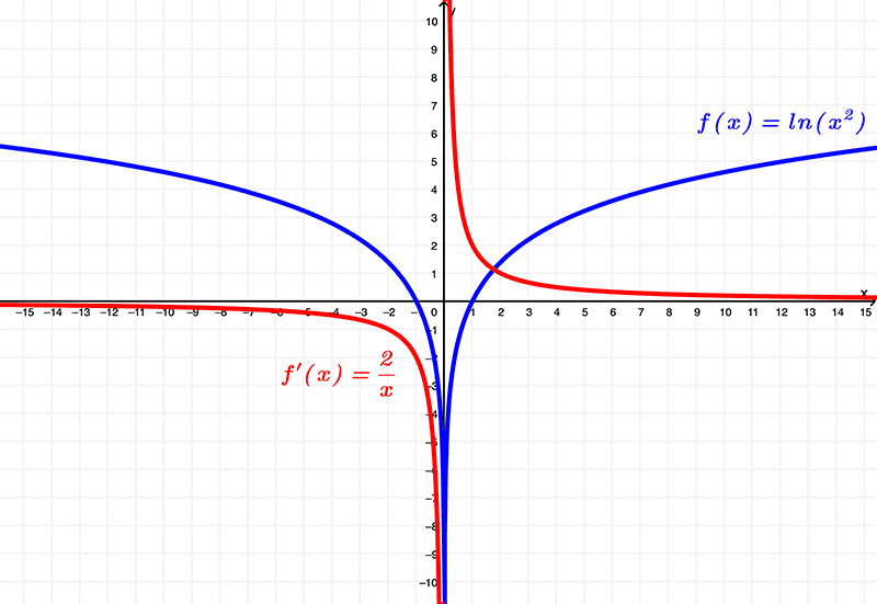 graph-of-lnx^2 and its derivative